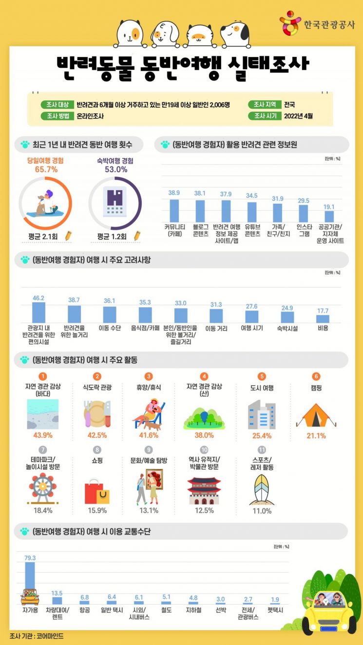 반려동물 실태조사 인포그래픽. 사진제공 = 한국관광공사