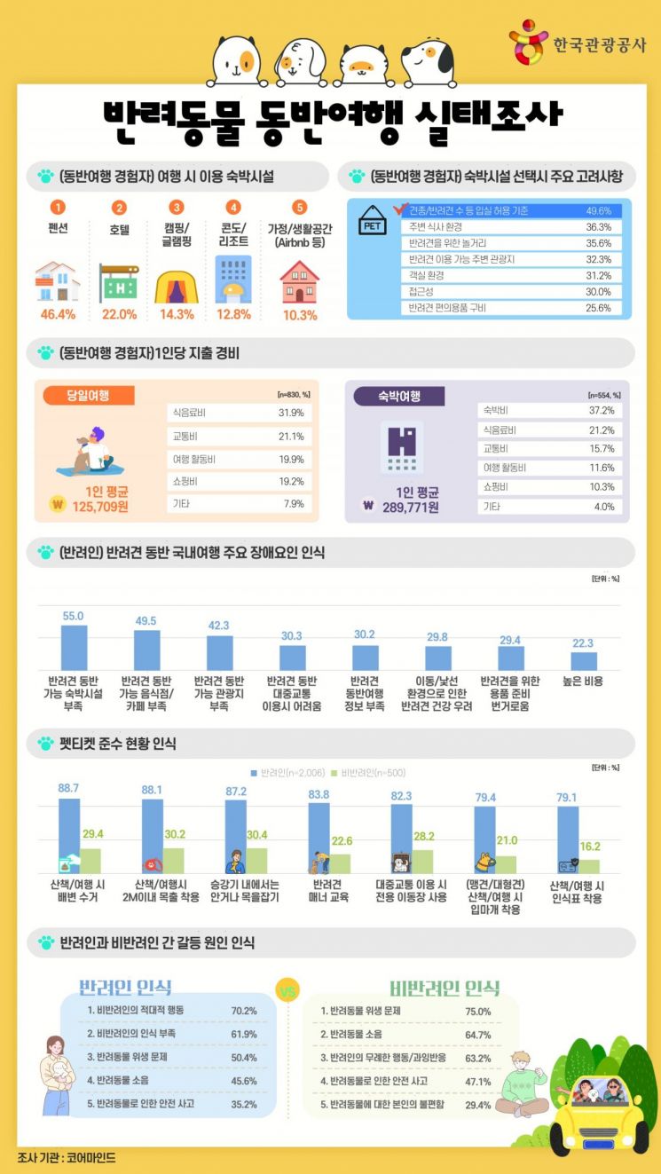 반려동물 실태조사 인포그래픽. 사진제공 = 한국관광공사