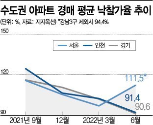 길어지는 아파트 관망세에… 경매시장도 위축