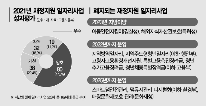 35조원 썼는데…지난해 文정부 일자리사업 41%가 '미흡'
