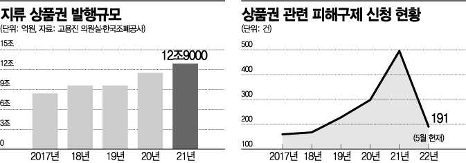 상품권 지난해 발행 13조원 육박…소비자 피해도 속출(종합)