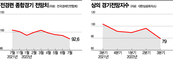 '3高'에 얼어붙은 제조업 경기…먹구름 비제조업으로 번져