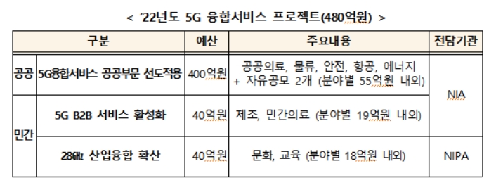 과기정통부, 5G 융합서비스 프로젝트…이음5G로 혁신 