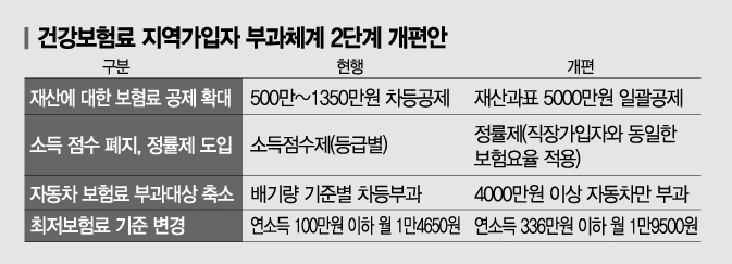 [건보료 대수술]5억 집·3500만원 車 은퇴 공무원, 건보료 21.4만원→17.2만원