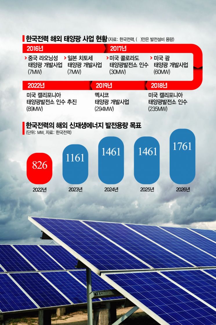 [단독]'발등의 빚' 한전…美 초대형 태양광 인수 추진