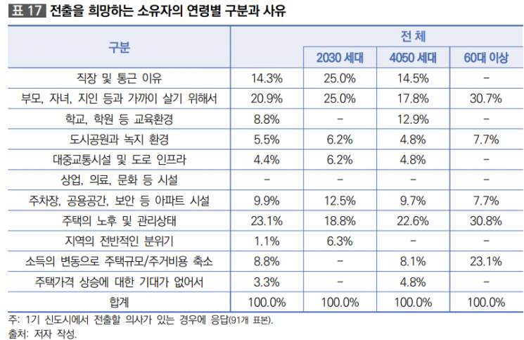 1기신도시 10명 중 9명 "재건축·리모델링"…1명 "그냥 살자"