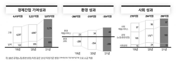 SKB, 작년 사회적 가치 5919억 창출…전년보다 14% 증가 