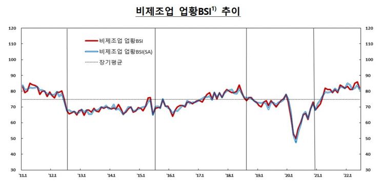원자잿값 상승에…6월 기업 체감경기 줄줄이 '악화'