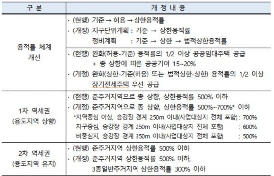 서울 역세권 주택층수 높인다…고밀개발 유도해 공공주택 확대