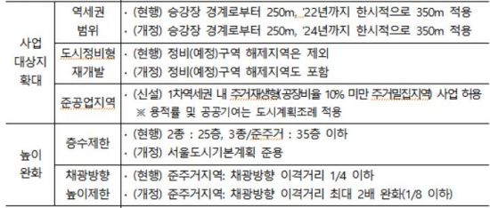 서울 역세권 주택층수 높인다…고밀개발 유도해 공공주택 확대