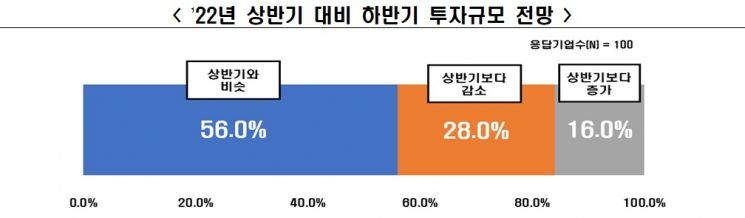 500대 기업 넷 중 하나 "하반기 투자 줄인다"