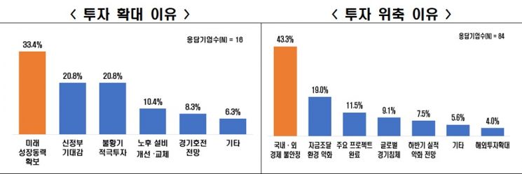 500대 기업 넷 중 하나 "하반기 투자 줄인다"
