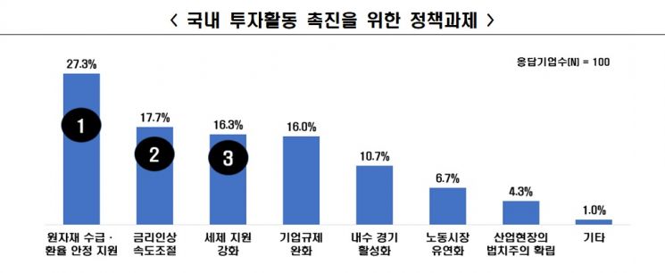 500대 기업 넷 중 하나 "하반기 투자 줄인다"