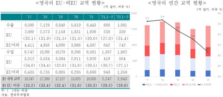 브렉시트 1년, 냉랭해진 英-EU…"공급망 약화"