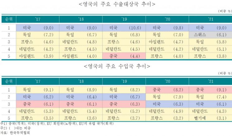 브렉시트 1년, 냉랭해진 英-EU…"공급망 약화"