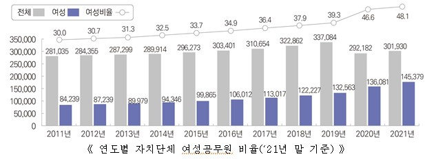 지자체 여성공무원 비율 1.5p↑…5급 이상 여성관리자 비율도 3.5%p↑ 