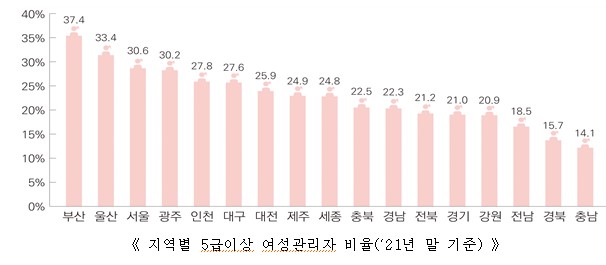 지자체 여성공무원 비율 1.5p↑…5급 이상 여성관리자 비율도 3.5%p↑ 