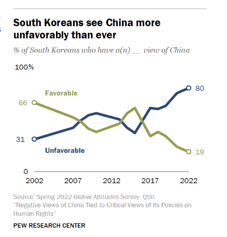 韓美 10명 중 8명은 "중국 싫다"…국제사회 반중 여론 확산