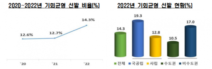 올해 채용조건형 계약학과 9.4% 늘었다
