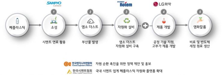 폐플라스틱 자원 선순환 생태계 구성도. 사진제공=LG화학