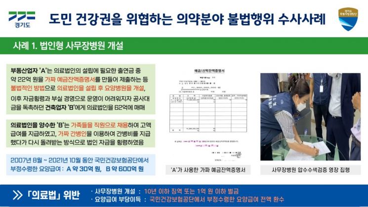 경기 특사경, 허위 요양병원 설립해 630억 가로챈 '사무장병원' 적발