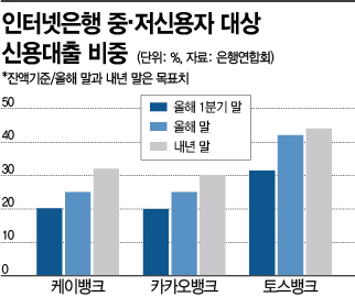 인터넷은행, 중저신용자 대출로 성장 둔화 우려