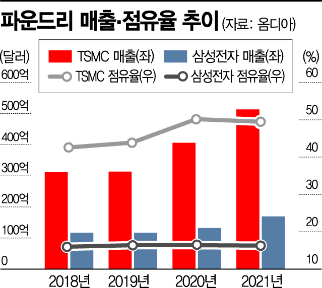 삼성, TSMC 보다 기술력 앞섰다...3나노 첫 양산(종합)