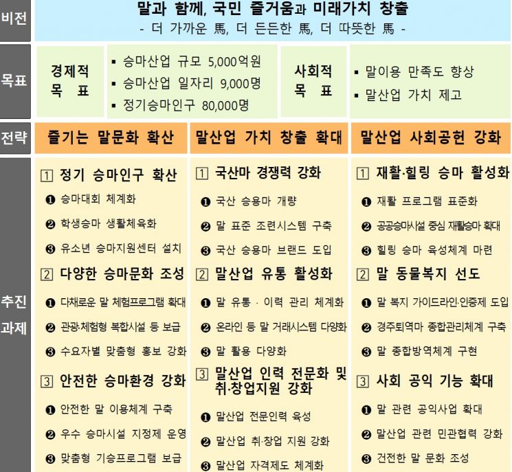 2026년 정기 승마인구 8만명으로…승마산업 5000억원 키운다