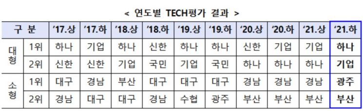 5월말 기술금융대출 잔액 339조…하나·기업銀 실적 우수