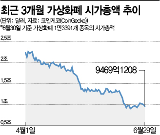 코인시장 곳곳 '루나발 쓰나미'