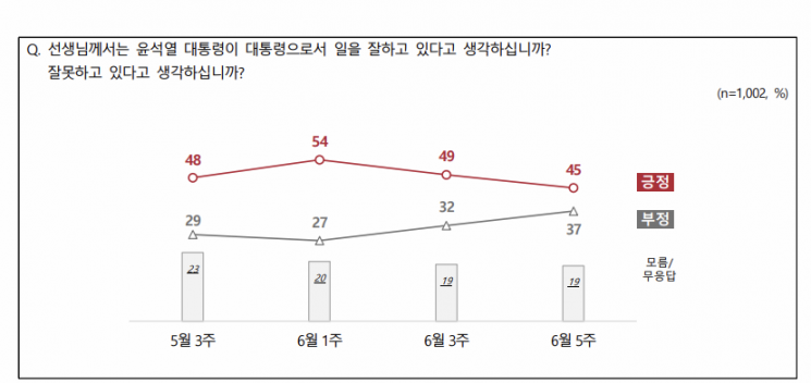 54%→45%…NBS "尹 지지율 6월 내내 하락"