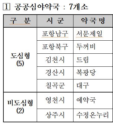 경북도, 7월 1일부터 ‘공공심야약국’ 시범 운영 … 선정 약국 7개소(도심형 5, 비도심형 2)