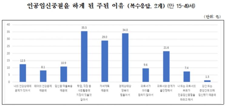 인공임신중절 한해 3만2000여건 … 임신여성 15%가 '낙태' 경험