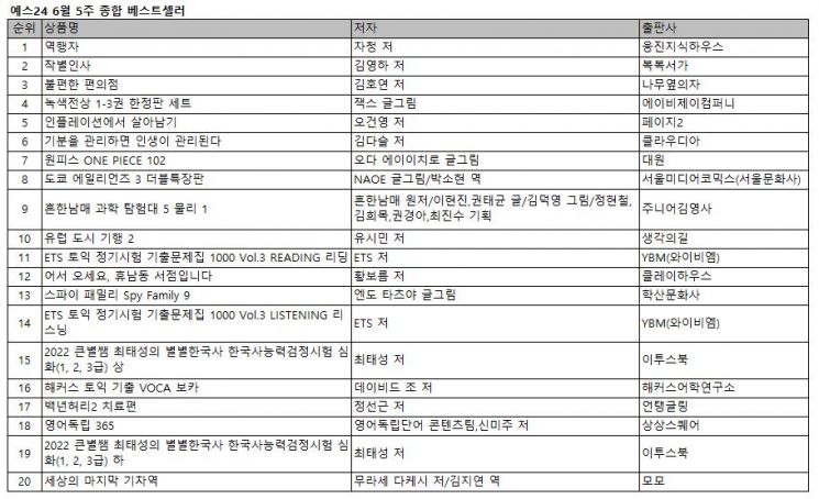 [예스24 베스트셀러] ‘역행자’ 2주 연속 1위…방학 맞아 수험서 판매 ↑