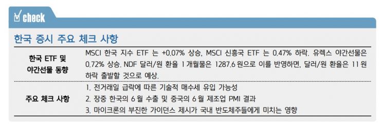 [굿모닝증시] "코스피 상승 출발, 탄력은 제한…장 중반, 6월 수출에 영향"