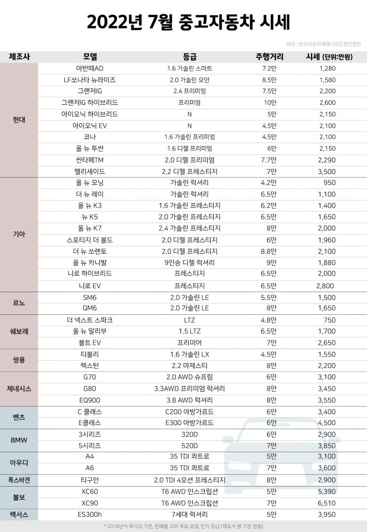 여름 휴가 앞두고 레저용 중고차 최대 100만원↑…시세 알아보니  