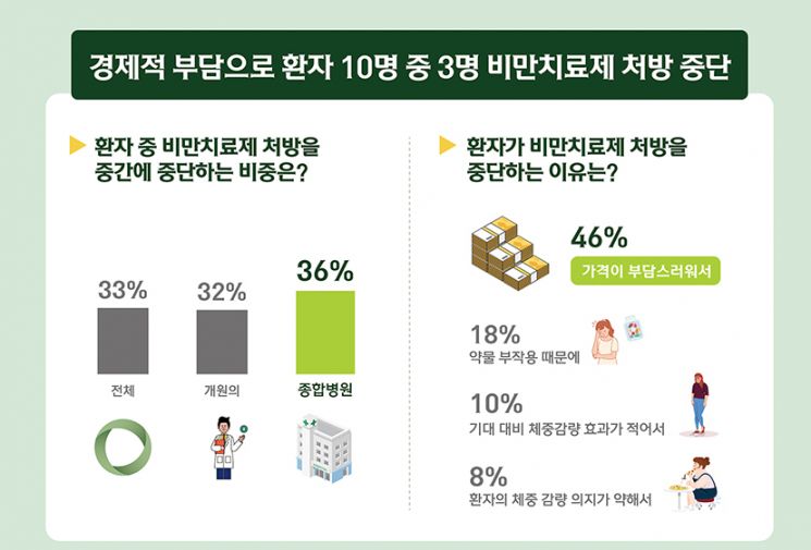 비만 환자 10명 중 3명 치료제 처방 중단…"약값 부담스러워"