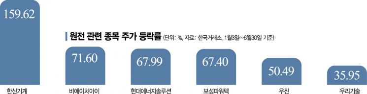 원전株 사려면 ETF로