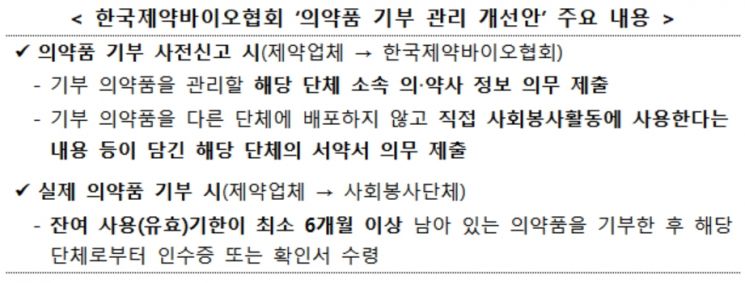"봉사단체가 기부받은 의약품, 반드시 의사·약사가 관리해야"