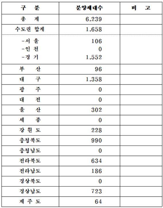 2022년 7월 분양계획 현황/출처=대한주택건설협회