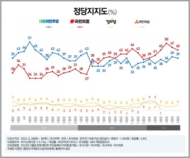 윤 대통령 국정운영 '잘못함' 51%…나토 회의때도 '데드크로스'