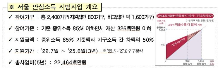 오세훈표 '안심소득 시범사업' 500가구 선정 완료…11일 첫 지급, 5년간 '소득보장정책실험'