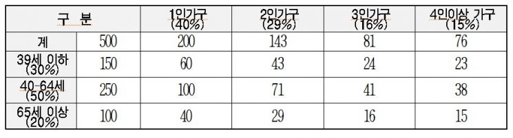 오세훈표 '안심소득 시범사업' 500가구 선정 완료…11일 첫 지급, 5년간 '소득보장정책실험'