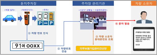 ‘둔치주차장 차량 침수위험 신속 알림시스템’ 운영체계. 대전시 제공