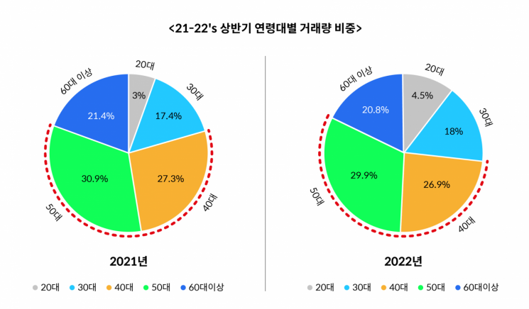 코빗 "상반기 거래량 60%는 4050…MZ세대 비중 소폭 ↑"