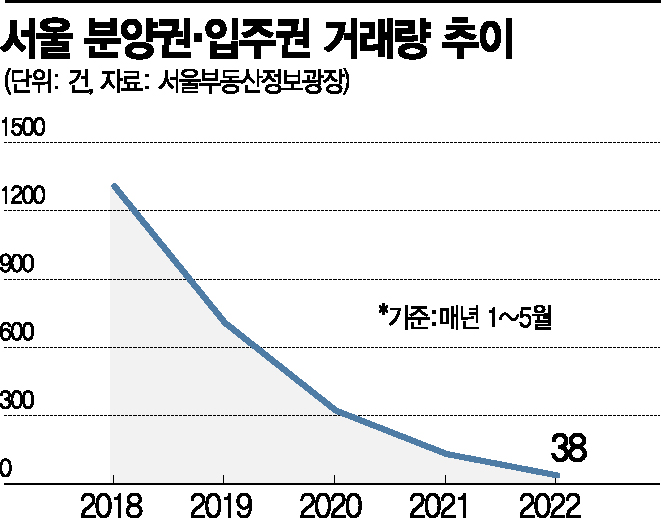 올 1~5월 단 38건…서울 분양권도 거래 가뭄