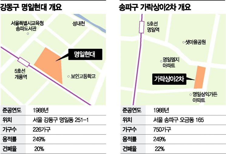 부동산 빙하기에도… 송파·강동 리모델링은 후끈 - 아시아경제