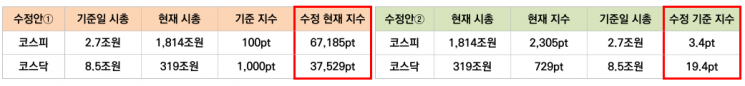 리서치알음 "주가지수 산정방식 바꿔야할 때"