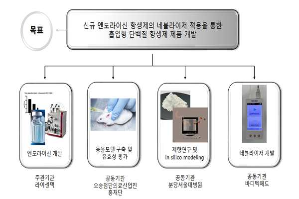 바디텍메드, 산자부 지원 융복합 호흡기 질환 치료제 연구개발 사업 선정