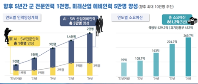과기정통부·국방부, 2026년까지 디지털 인재 5만명 양성 